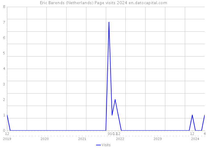 Eric Barends (Netherlands) Page visits 2024 