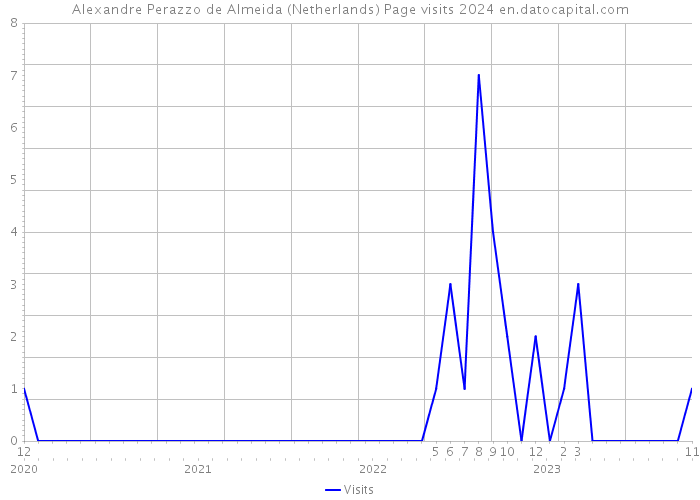 Alexandre Perazzo de Almeida (Netherlands) Page visits 2024 