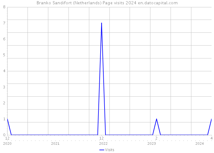 Branko Sandifort (Netherlands) Page visits 2024 