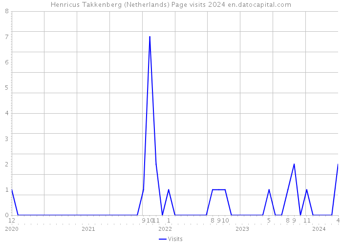 Henricus Takkenberg (Netherlands) Page visits 2024 