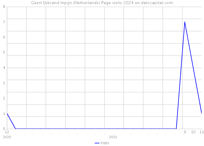 Geert IJsbrand Inpijn (Netherlands) Page visits 2024 