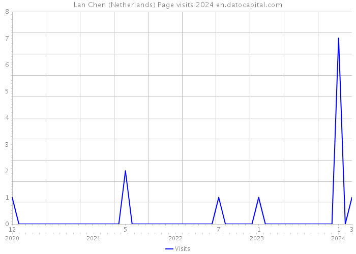 Lan Chen (Netherlands) Page visits 2024 