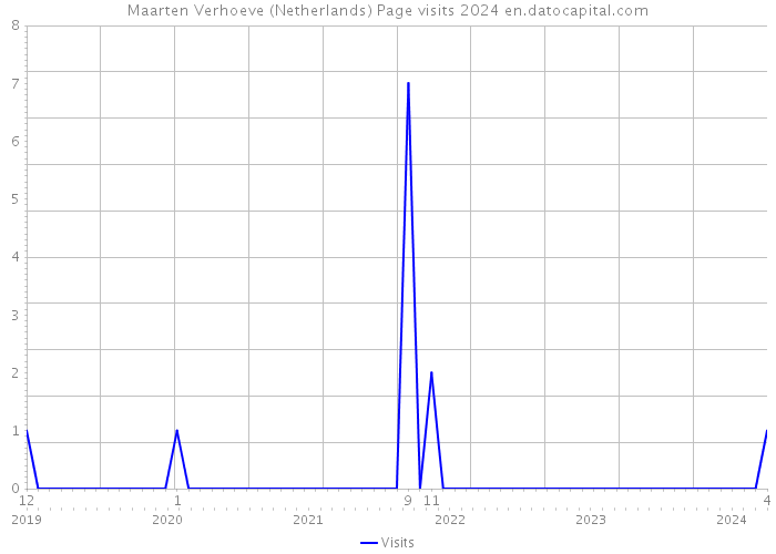 Maarten Verhoeve (Netherlands) Page visits 2024 