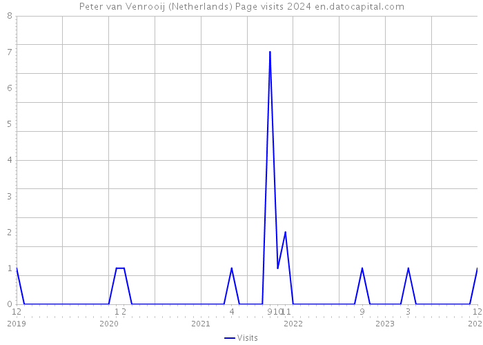Peter van Venrooij (Netherlands) Page visits 2024 