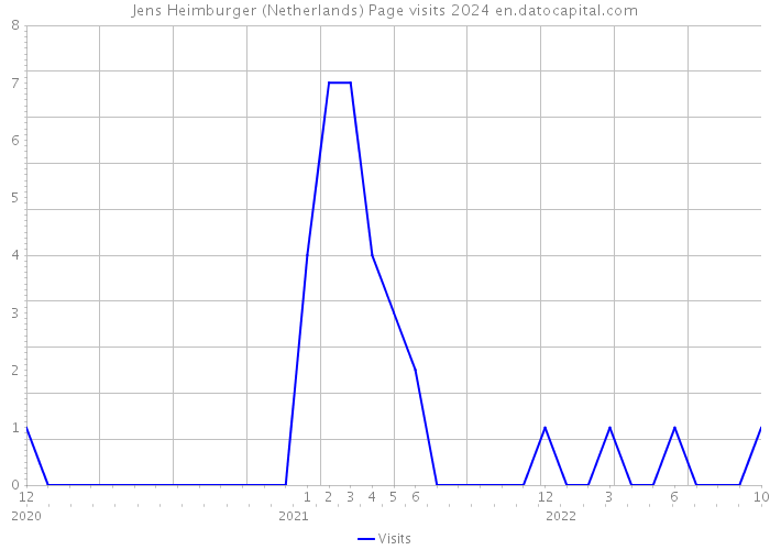 Jens Heimburger (Netherlands) Page visits 2024 