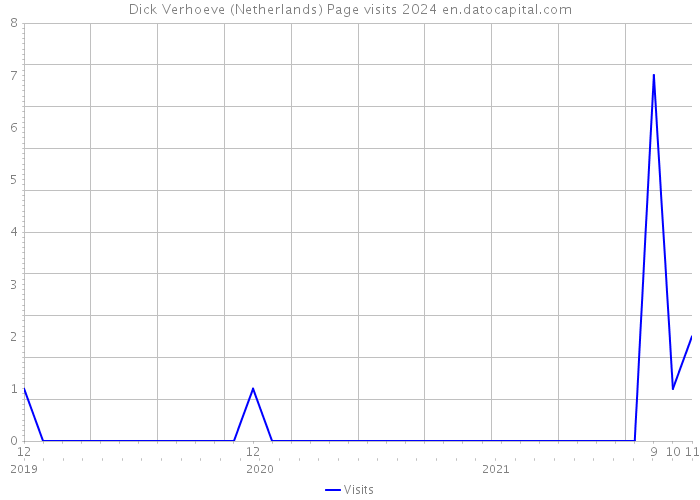 Dick Verhoeve (Netherlands) Page visits 2024 