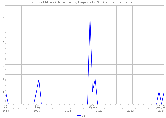 Harmke Ebbers (Netherlands) Page visits 2024 