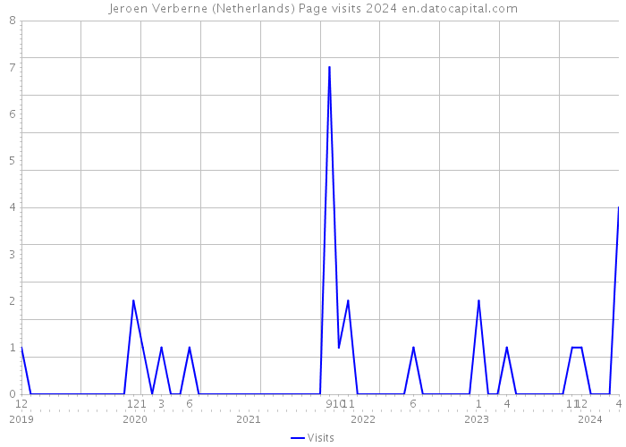 Jeroen Verberne (Netherlands) Page visits 2024 