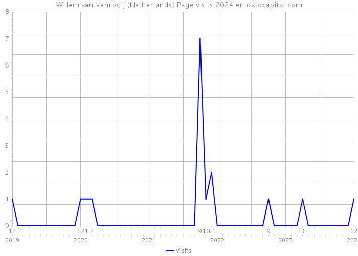 Willem van Venrooij (Netherlands) Page visits 2024 