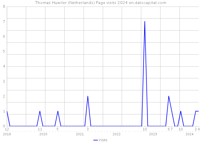 Thomas Huwiler (Netherlands) Page visits 2024 