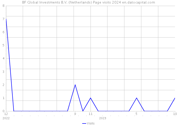 BF Global Investments B.V. (Netherlands) Page visits 2024 