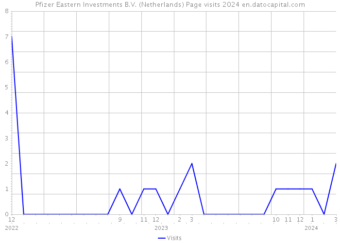 Pfizer Eastern Investments B.V. (Netherlands) Page visits 2024 