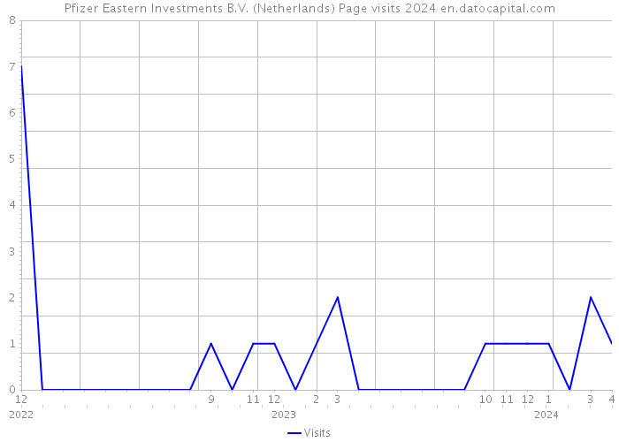 Pfizer Eastern Investments B.V. (Netherlands) Page visits 2024 