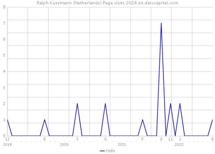 Ralph Kussmann (Netherlands) Page visits 2024 