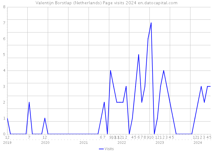 Valentijn Borstlap (Netherlands) Page visits 2024 
