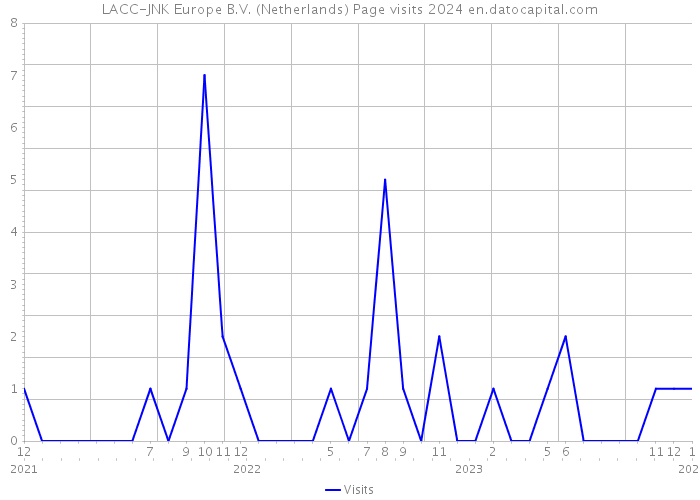 LACC-JNK Europe B.V. (Netherlands) Page visits 2024 