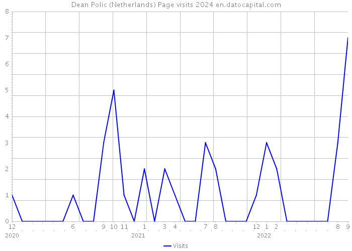 Dean Polic (Netherlands) Page visits 2024 
