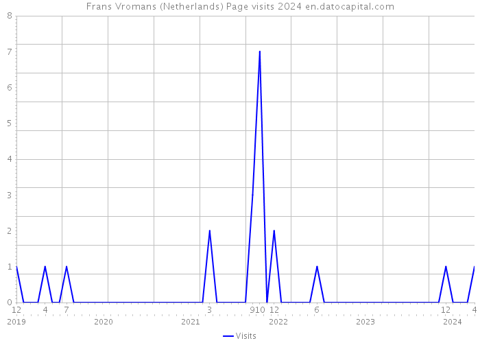 Frans Vromans (Netherlands) Page visits 2024 