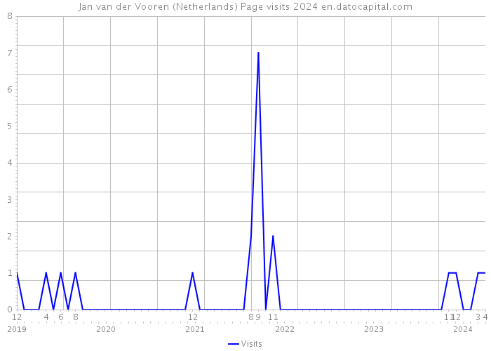 Jan van der Vooren (Netherlands) Page visits 2024 