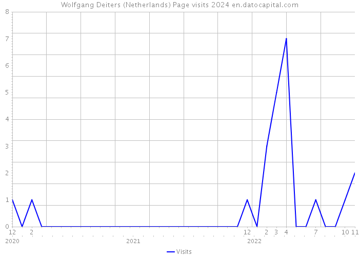 Wolfgang Deiters (Netherlands) Page visits 2024 