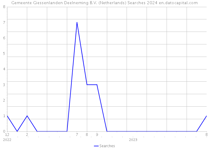 Gemeente Giessenlanden Deelneming B.V. (Netherlands) Searches 2024 