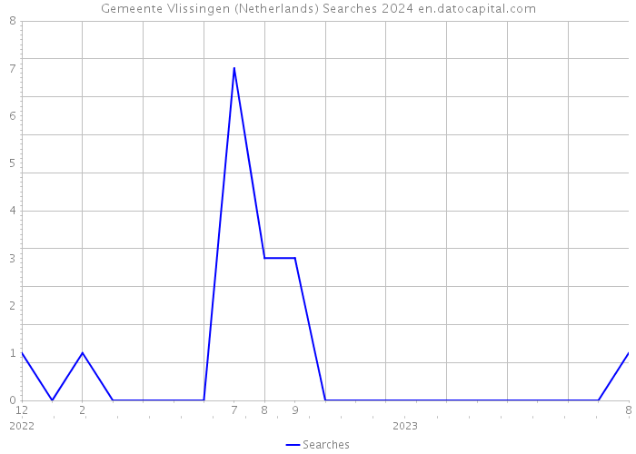 Gemeente Vlissingen (Netherlands) Searches 2024 