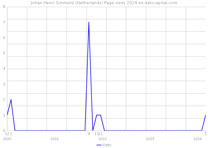 Johan Henri Schmeitz (Netherlands) Page visits 2024 