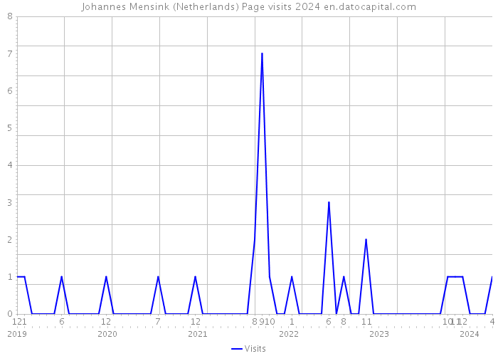 Johannes Mensink (Netherlands) Page visits 2024 