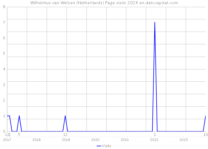 Wilhelmus van Welzen (Netherlands) Page visits 2024 