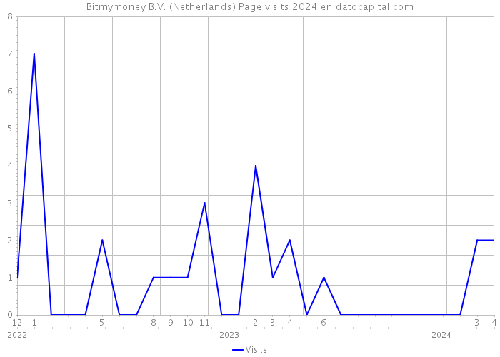 Bitmymoney B.V. (Netherlands) Page visits 2024 
