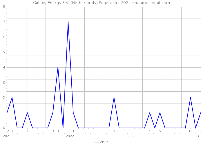 Galaxy Energy B.V. (Netherlands) Page visits 2024 
