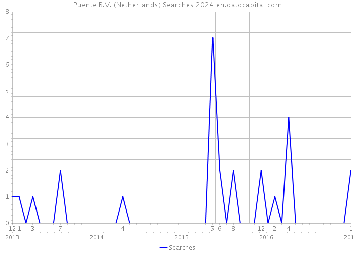 Puente B.V. (Netherlands) Searches 2024 