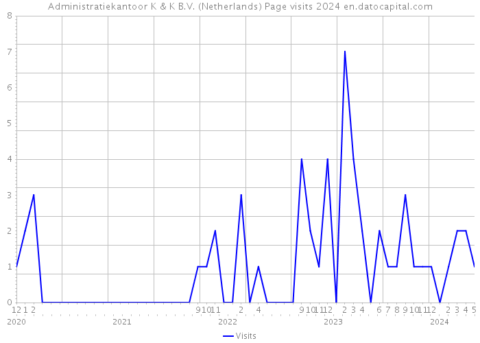 Administratiekantoor K & K B.V. (Netherlands) Page visits 2024 