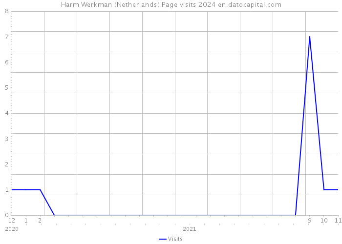 Harm Werkman (Netherlands) Page visits 2024 
