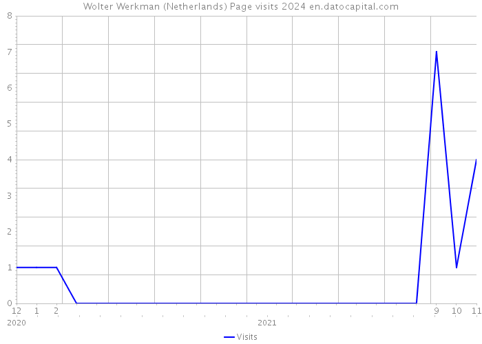 Wolter Werkman (Netherlands) Page visits 2024 