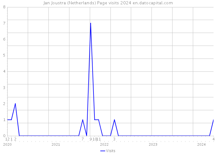 Jan Joustra (Netherlands) Page visits 2024 