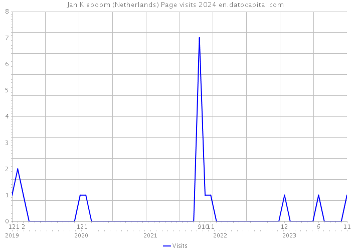Jan Kieboom (Netherlands) Page visits 2024 