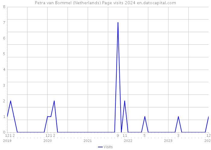 Petra van Bommel (Netherlands) Page visits 2024 