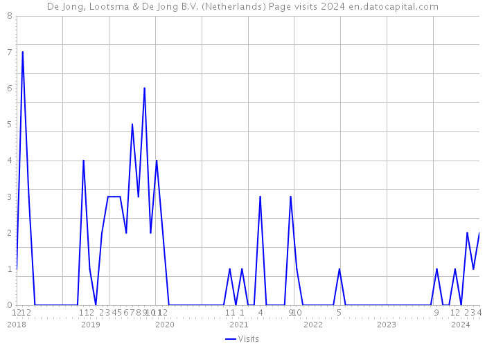 De Jong, Lootsma & De Jong B.V. (Netherlands) Page visits 2024 