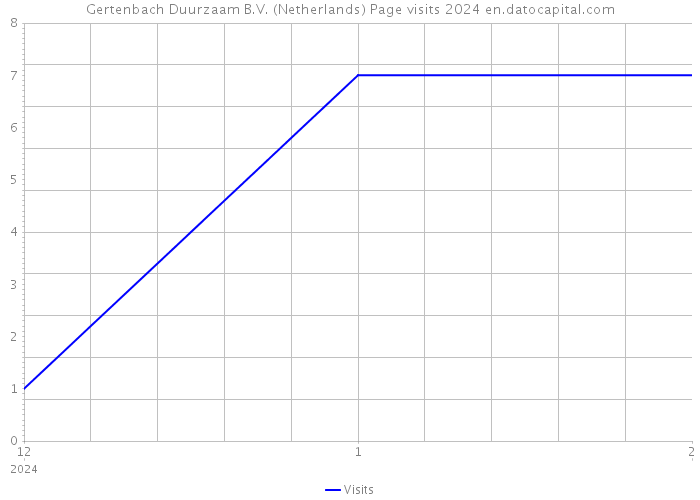 Gertenbach Duurzaam B.V. (Netherlands) Page visits 2024 