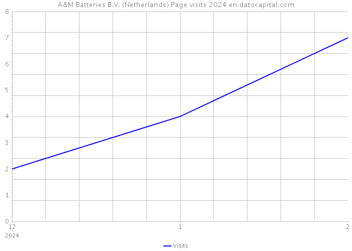 A&M Batteries B.V. (Netherlands) Page visits 2024 
