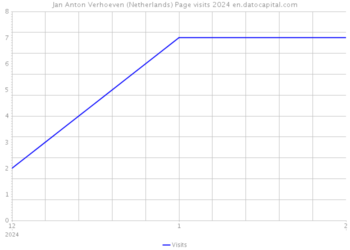 Jan Anton Verhoeven (Netherlands) Page visits 2024 