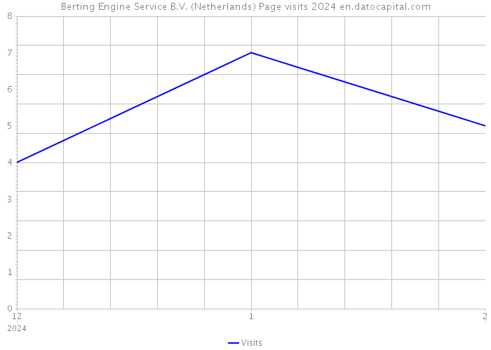 Berting Engine Service B.V. (Netherlands) Page visits 2024 