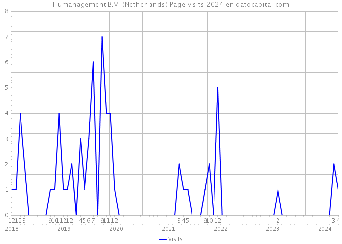 Humanagement B.V. (Netherlands) Page visits 2024 