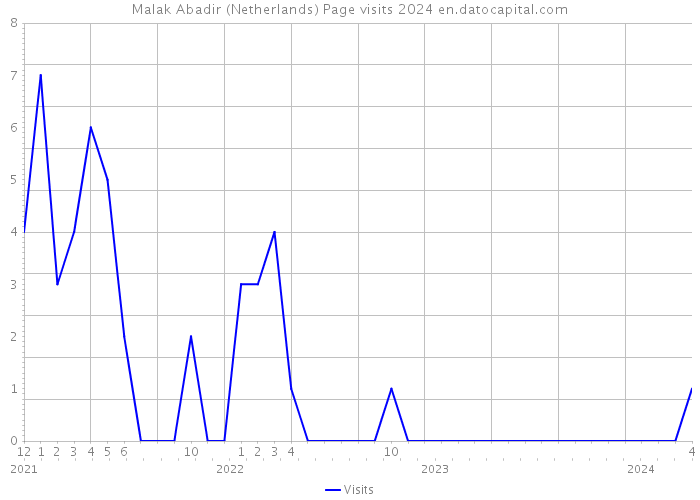 Malak Abadir (Netherlands) Page visits 2024 
