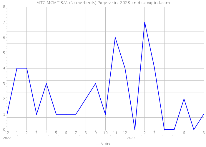 MTG MGMT B.V. (Netherlands) Page visits 2023 