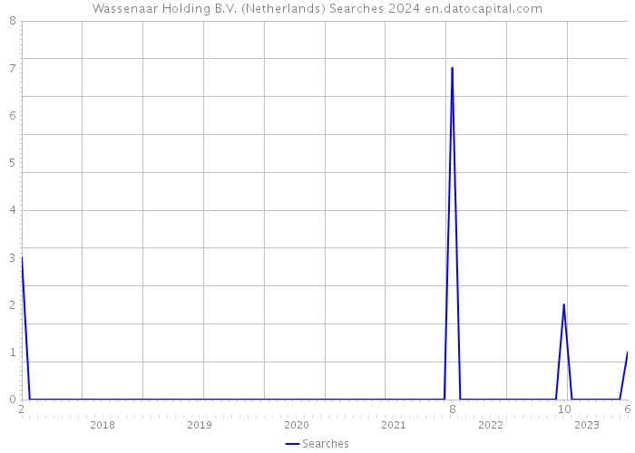 Wassenaar Holding B.V. (Netherlands) Searches 2024 