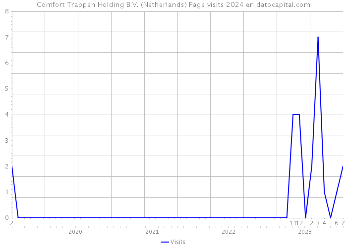 Comfort Trappen Holding B.V. (Netherlands) Page visits 2024 
