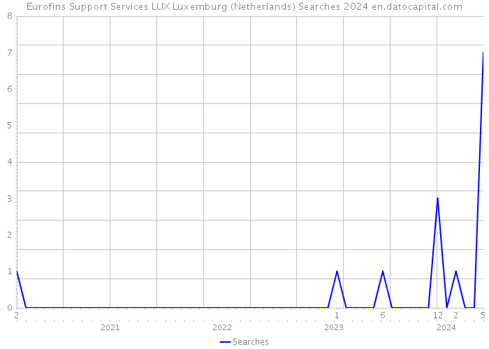 Eurofins Support Services LUX Luxemburg (Netherlands) Searches 2024 