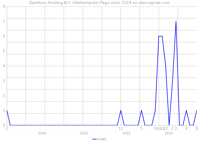 Damhuis Holding B.V. (Netherlands) Page visits 2024 